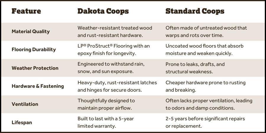 Blog_DakotaCoopLongevityVSCompetitors_900x450
