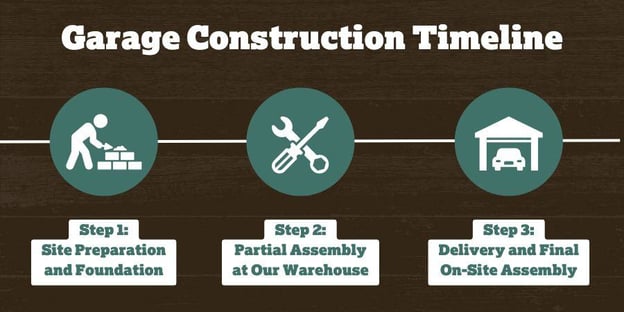 Blog_GarageConstructionTimeline_900x450