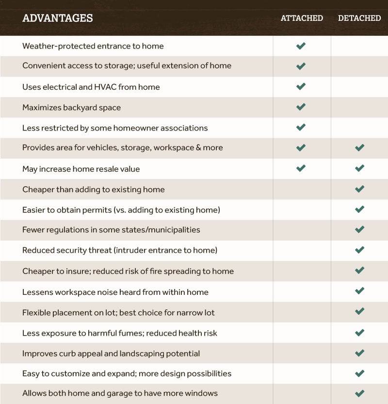 Advantages: Attached Vs. Detached Garages